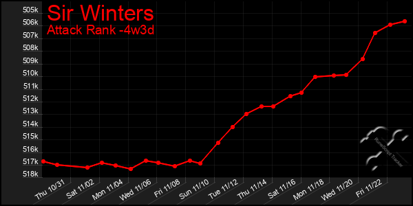 Last 31 Days Graph of Sir Winters