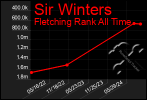 Total Graph of Sir Winters