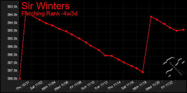 Last 31 Days Graph of Sir Winters