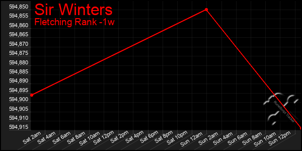 Last 7 Days Graph of Sir Winters