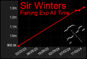 Total Graph of Sir Winters