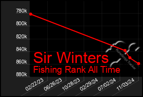 Total Graph of Sir Winters