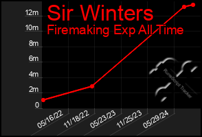 Total Graph of Sir Winters