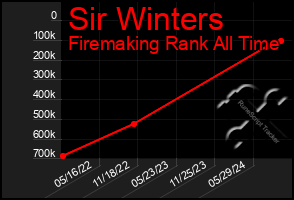 Total Graph of Sir Winters