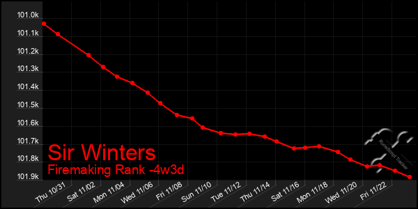 Last 31 Days Graph of Sir Winters