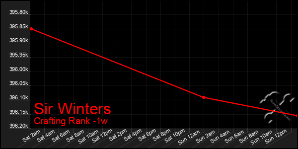 Last 7 Days Graph of Sir Winters