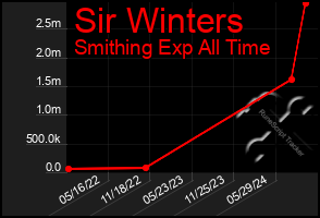 Total Graph of Sir Winters