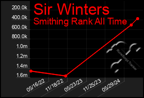 Total Graph of Sir Winters