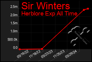 Total Graph of Sir Winters