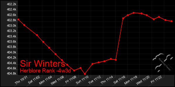 Last 31 Days Graph of Sir Winters