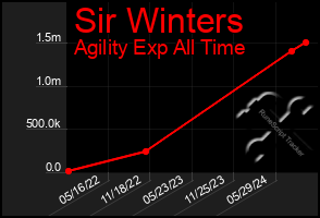 Total Graph of Sir Winters