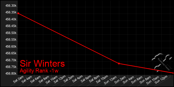 Last 7 Days Graph of Sir Winters