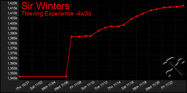 Last 31 Days Graph of Sir Winters