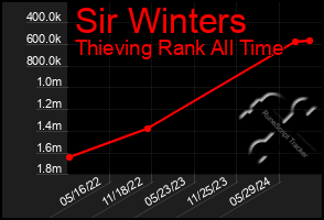 Total Graph of Sir Winters