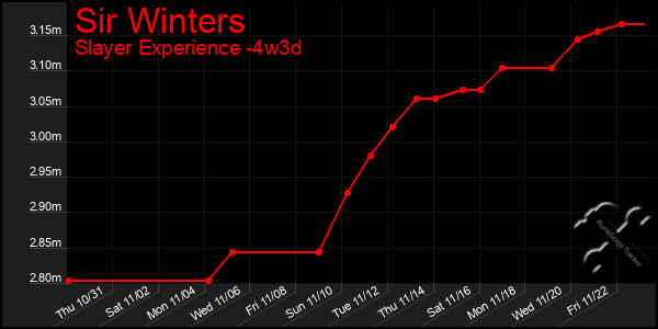 Last 31 Days Graph of Sir Winters