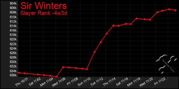 Last 31 Days Graph of Sir Winters