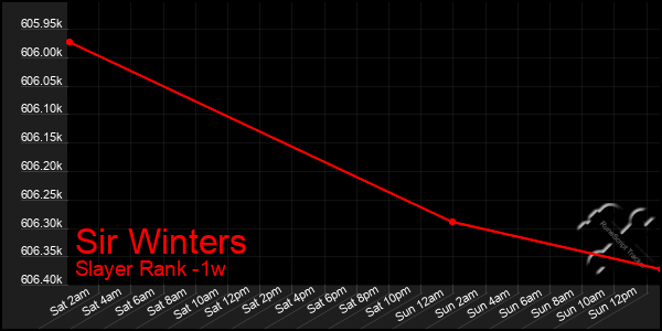 Last 7 Days Graph of Sir Winters