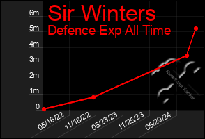 Total Graph of Sir Winters