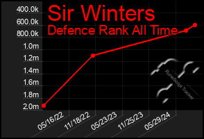 Total Graph of Sir Winters