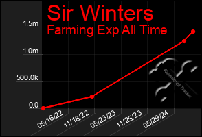 Total Graph of Sir Winters