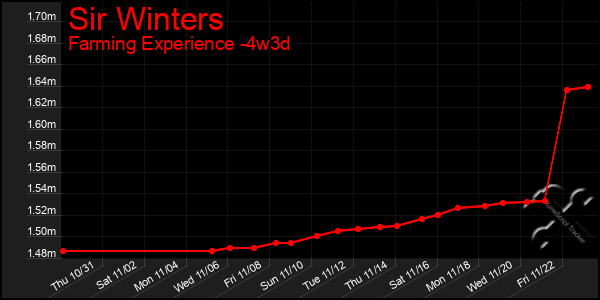 Last 31 Days Graph of Sir Winters