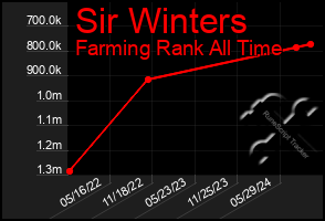 Total Graph of Sir Winters