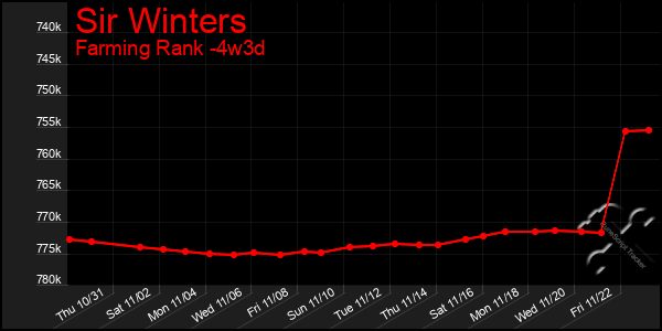 Last 31 Days Graph of Sir Winters