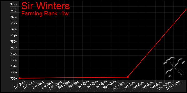 Last 7 Days Graph of Sir Winters