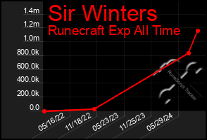 Total Graph of Sir Winters