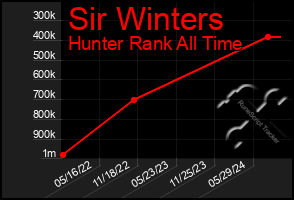 Total Graph of Sir Winters