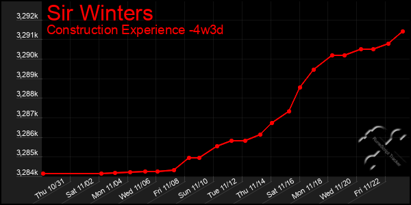 Last 31 Days Graph of Sir Winters