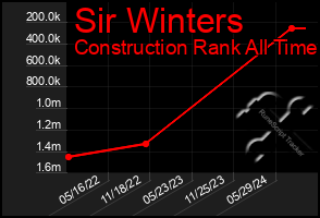 Total Graph of Sir Winters