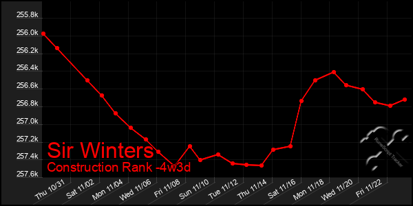 Last 31 Days Graph of Sir Winters