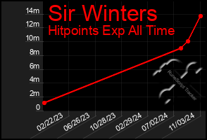 Total Graph of Sir Winters