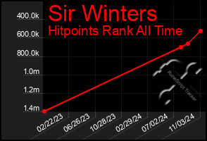 Total Graph of Sir Winters