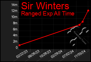 Total Graph of Sir Winters