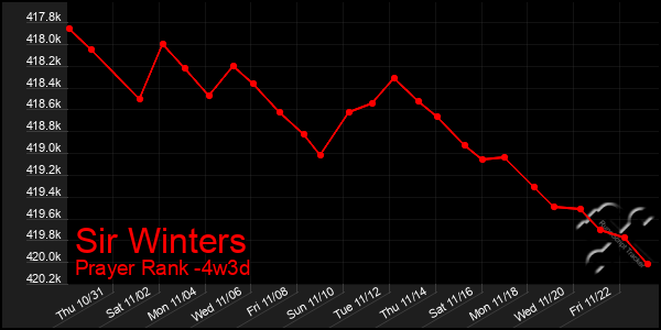 Last 31 Days Graph of Sir Winters