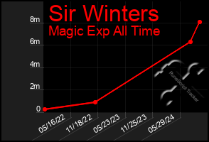 Total Graph of Sir Winters