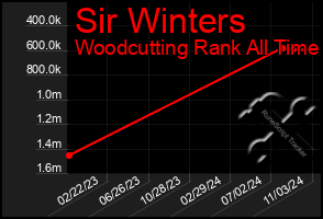 Total Graph of Sir Winters