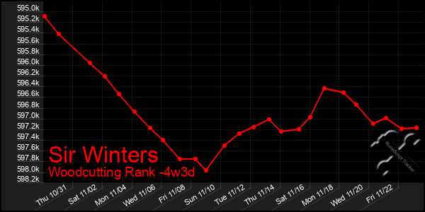 Last 31 Days Graph of Sir Winters