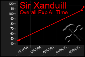 Total Graph of Sir Xanduill