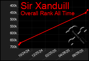 Total Graph of Sir Xanduill