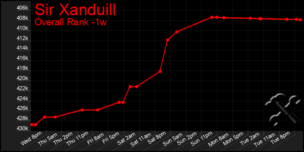 1 Week Graph of Sir Xanduill