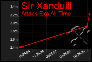Total Graph of Sir Xanduill