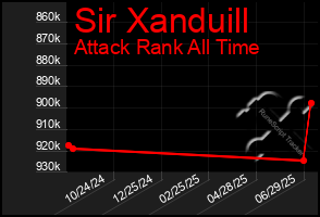 Total Graph of Sir Xanduill
