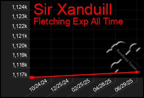 Total Graph of Sir Xanduill