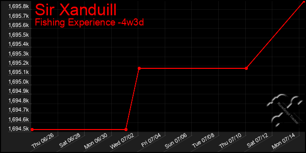 Last 31 Days Graph of Sir Xanduill
