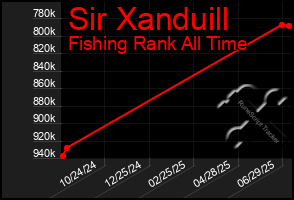 Total Graph of Sir Xanduill