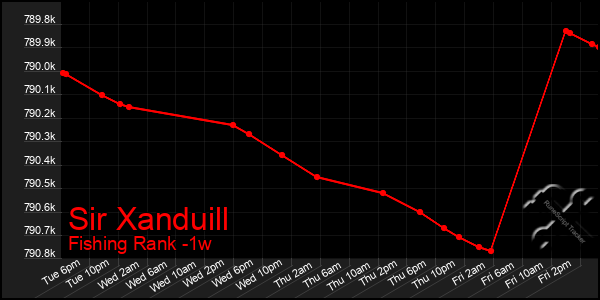 Last 7 Days Graph of Sir Xanduill