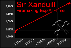 Total Graph of Sir Xanduill